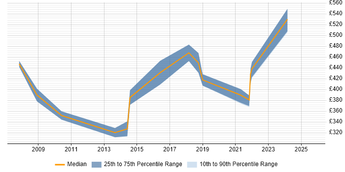 Contractor daily rate distribution trend for Senior Test and Integration Engineer job vacancies in the UK excluding London