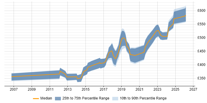 Contractor daily rate distribution trend for Senior Test Automation Engineer job vacancies in the UK excluding London