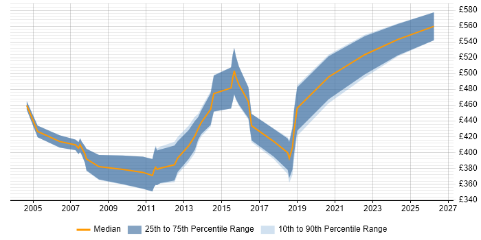Contractor daily rate distribution trend for Senior Test Consultant job vacancies in the UK excluding London