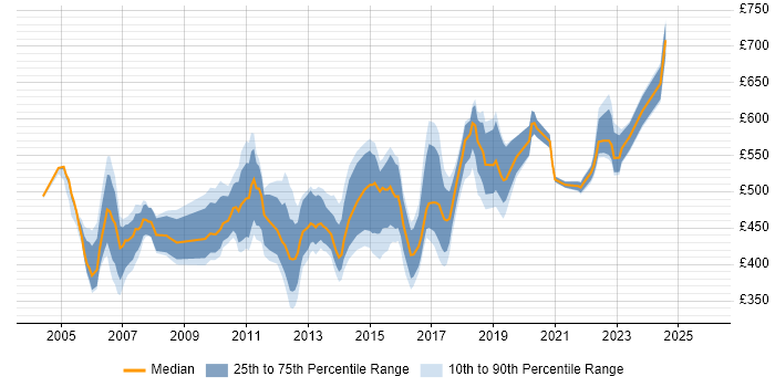 Contractor daily rate distribution trend for Senior Test Manager job vacancies in the UK excluding London