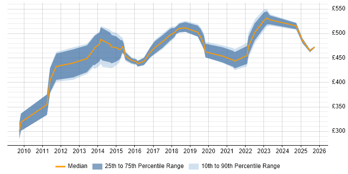 Contractor daily rate distribution trend for Senior Transformation Analyst job vacancies in the UK excluding London