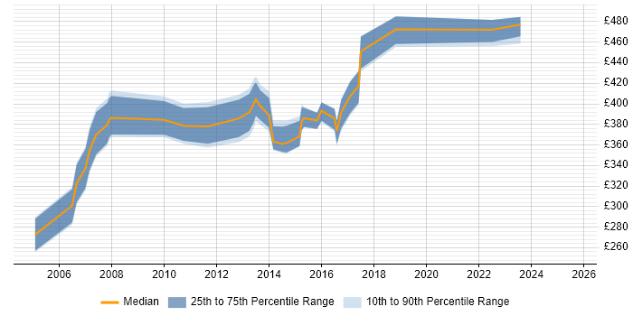Contractor daily rate distribution trend for Senior Unix Engineer job vacancies in the UK excluding London