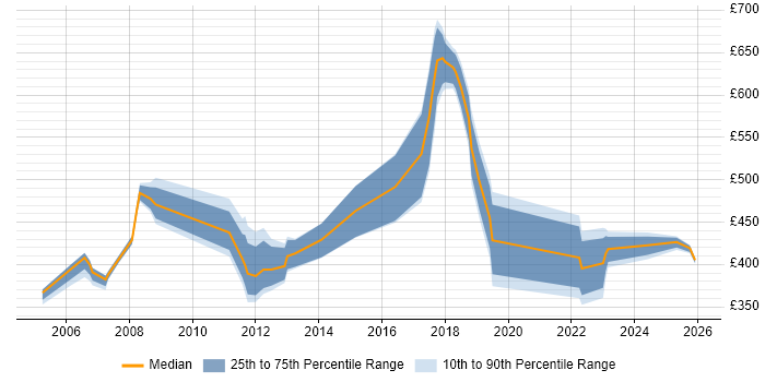 Contractor daily rate distribution trend for Senior Unix Technical Specialist job vacancies in the UK excluding London