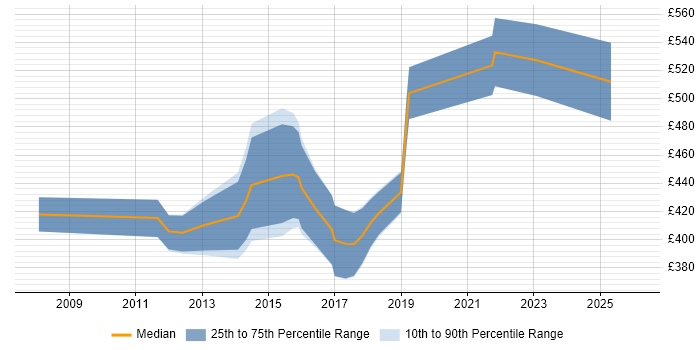 Contractor daily rate distribution trend for Senior User Experience Consultant job vacancies in the UK excluding London