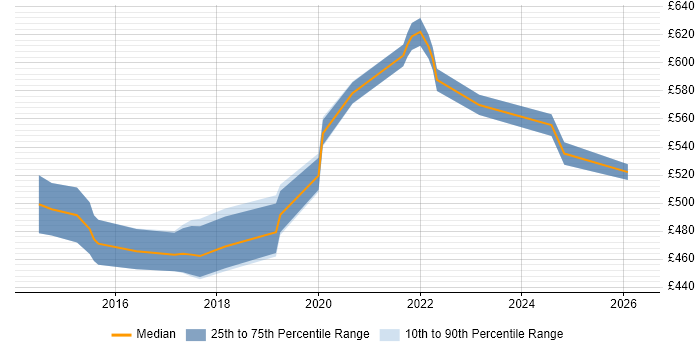 Contractor daily rate distribution trend for Senior User Experience Researcher job vacancies in the UK excluding London