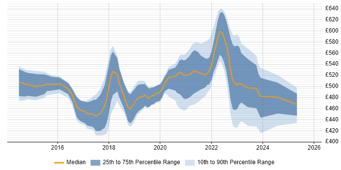 Contractor daily rate distribution trend for Senior User Researcher job vacancies in the UK excluding London