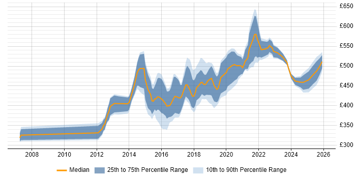 Contractor daily rate distribution trend for Senior UX Designer job vacancies in the UK excluding London