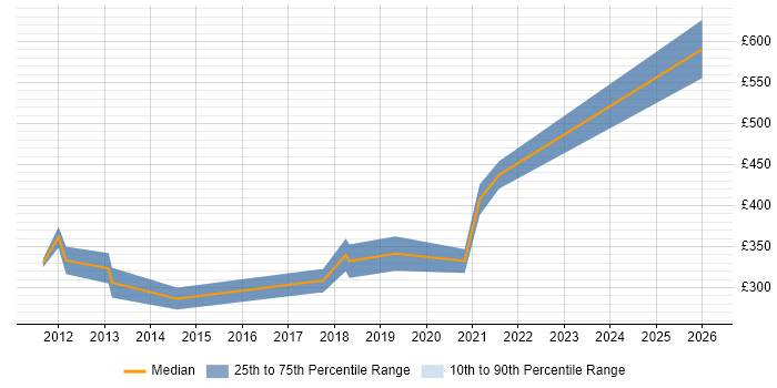 Contractor daily rate distribution trend for Senior Verification Engineer job vacancies in the UK excluding London