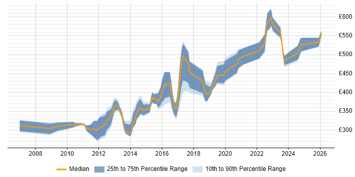 Contractor daily rate distribution trend for Senior VMware Engineer job vacancies in the UK excluding London
