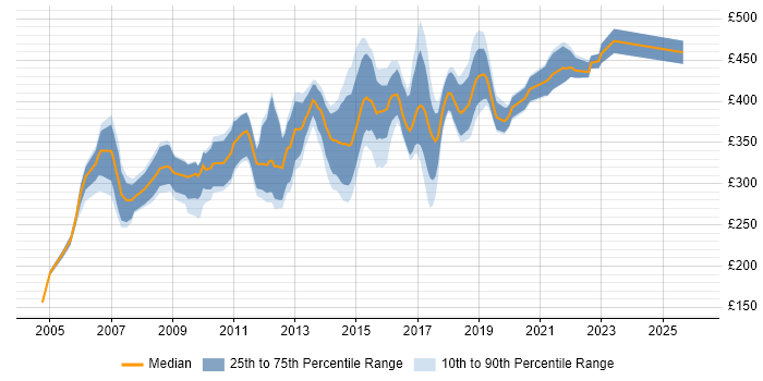 Contractor daily rate distribution trend for Senior Web Developer job vacancies in the UK excluding London