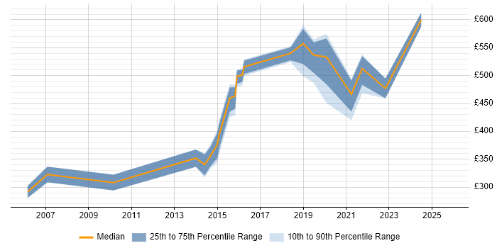 Contractor daily rate distribution trend for Senior Web Engineer job vacancies in the UK excluding London