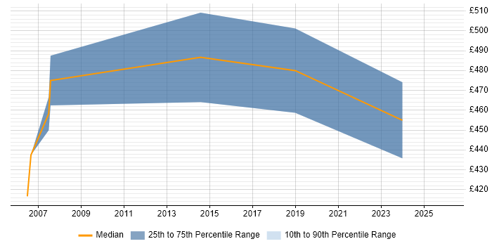 Contractor daily rate distribution trend for Senior WebSphere Engineer job vacancies in the UK excluding London