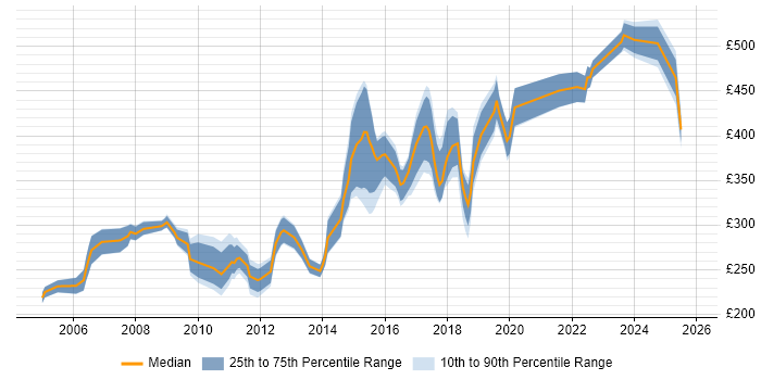 Contractor daily rate distribution trend for Senior Windows Engineer job vacancies in the UK excluding London