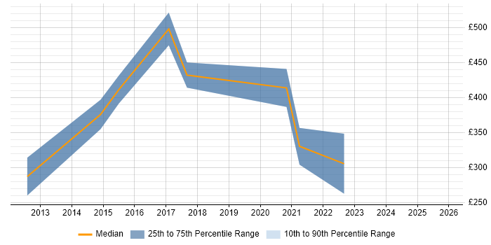 Contractor daily rate distribution trend for Senior WordPress Developer job vacancies in the UK excluding London