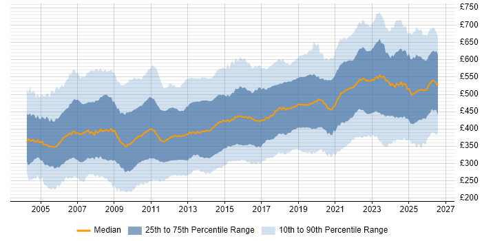 Contractor daily rate distribution trend for Senior job vacancies in the UK excluding London