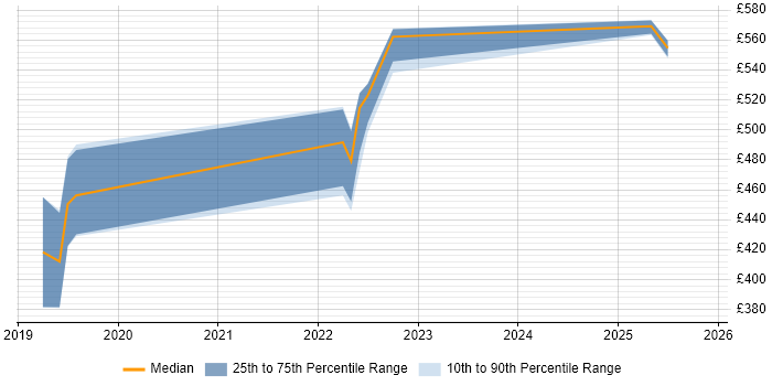 Contractor daily rate distribution trend for jobs in the UK excluding London citing Sentry Contractor daily rate distribution trend for jobs in the UK excluding London citing Sentry
