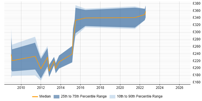 Contractor daily rate distribution trend for SEO Developer job vacancies in the UK excluding London