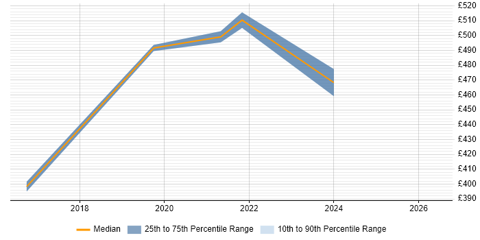 Contractor daily rate distribution trend for SEO Engineer job vacancies in the UK excluding London