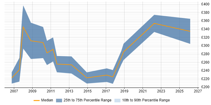 Contractor daily rate distribution trend for SEO Specialist job vacancies in the UK excluding London