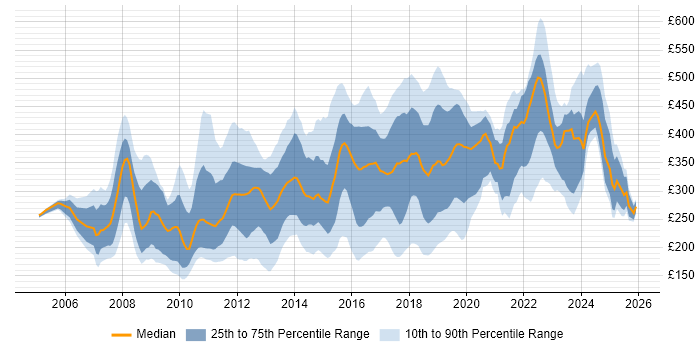 Contractor daily rate distribution trend for jobs in the UK excluding London citing SEO