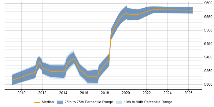 Contractor daily rate distribution trend for jobs in the UK excluding London citing Separation of Concerns