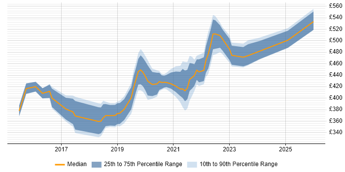 Contractor daily rate distribution trend for jobs in the UK excluding London citing Serenity BDD