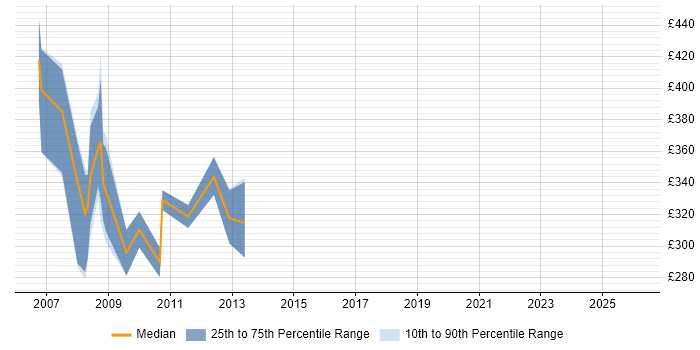 Contractor daily rate distribution trend for jobs in the UK excluding London citing Series 60