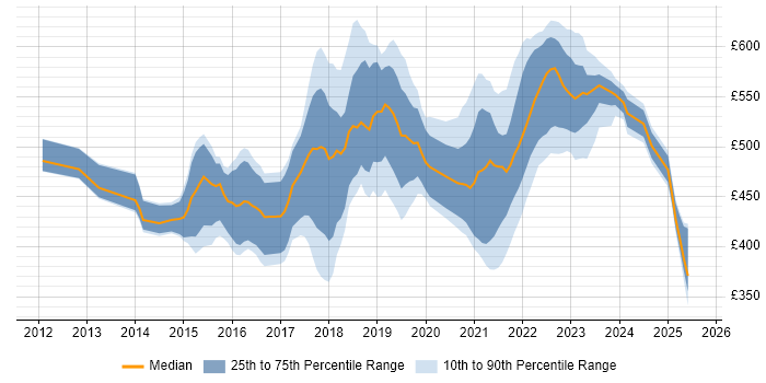 Contractor daily rate distribution trend for jobs in the UK excluding London citing Servant Leadership