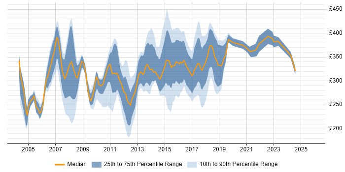 Contractor daily rate distribution trend for Server Administrator job vacancies in the UK excluding London