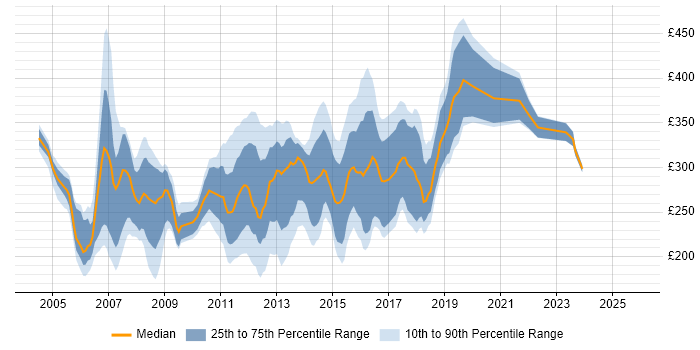 Contractor daily rate distribution trend for Server Analyst job vacancies in the UK excluding London
