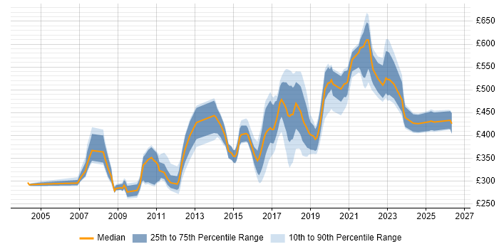 Contractor daily rate distribution trend for jobs in the UK excluding London citing Server Hardening