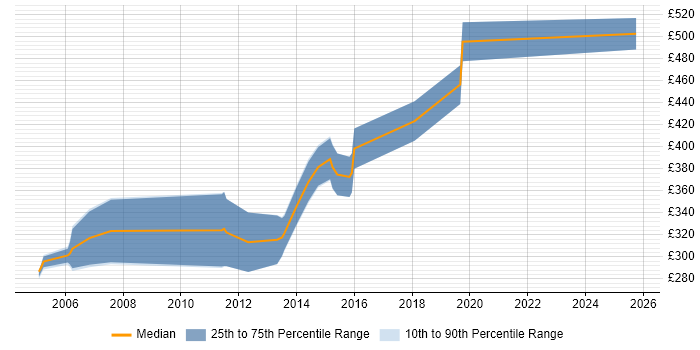 Contractor daily rate distribution trend for Server Migration Consultant job vacancies in the UK excluding London Contractor daily rate distribution trend for Server Migration Consultant job vacancies in the UK excluding London