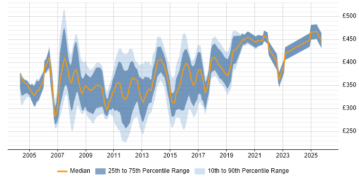 Contractor daily rate distribution trend for Server Specialist job vacancies in the UK excluding London