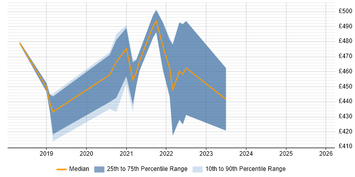 Contractor daily rate distribution trend for Serverless Developer job vacancies in the UK excluding London
