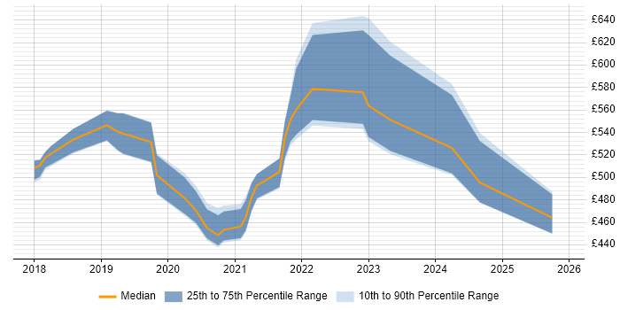 Contractor daily rate distribution trend for jobs in the UK excluding London citing Serverless Framework