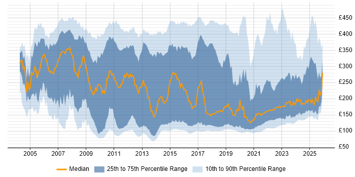 Contractor daily rate distribution trend for Service Analyst job vacancies in the UK excluding London