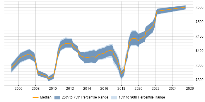 Contractor daily rate distribution trend for Service Assurance Manager job vacancies in the UK excluding London Contractor daily rate distribution trend for Service Assurance Manager job vacancies in the UK excluding London