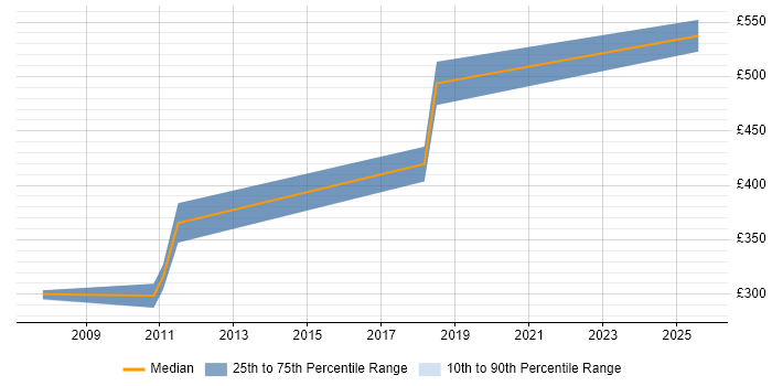 Contractor daily rate distribution trend for Service Continuity Specialist job vacancies in the UK excluding London