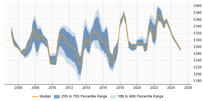 Contractor daily rate distribution trend for Service Delivery Analyst job vacancies in the UK excluding London Contractor daily rate distribution trend for Service Delivery Analyst job vacancies in the UK excluding London