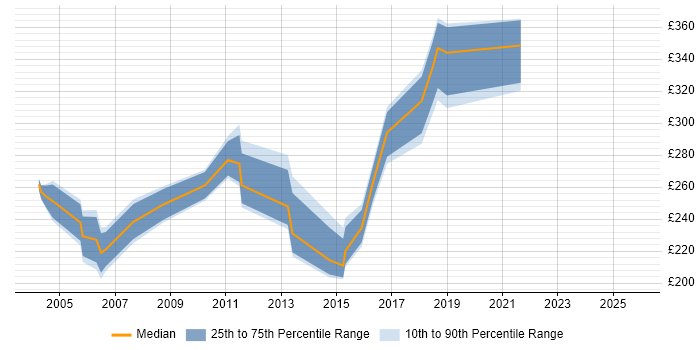 Contractor daily rate distribution trend for Service Delivery Coordinator job vacancies in the UK excluding London