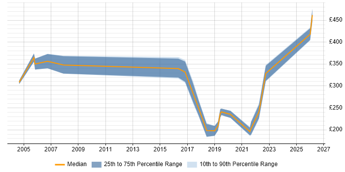 Contractor daily rate distribution trend for Service Delivery Engineer job vacancies in the UK excluding London