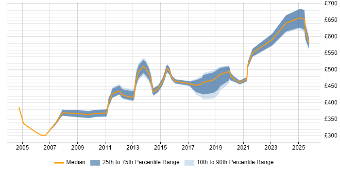 Contractor daily rate distribution trend for Service Design Consultant job vacancies in the UK excluding London Contractor daily rate distribution trend for Service Design Consultant job vacancies in the UK excluding London