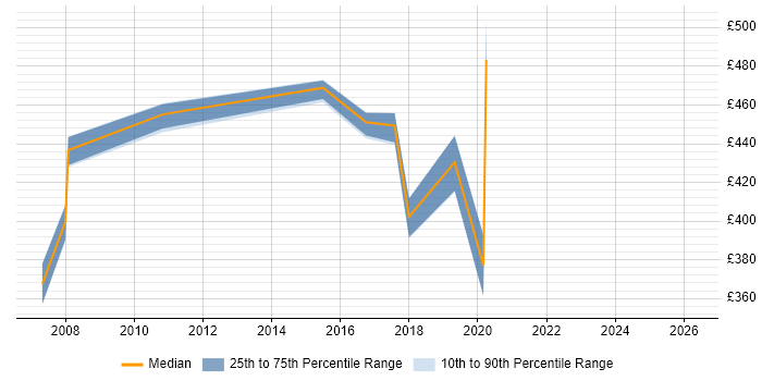 Contractor daily rate distribution trend for Service Design Specialist job vacancies in the UK excluding London
