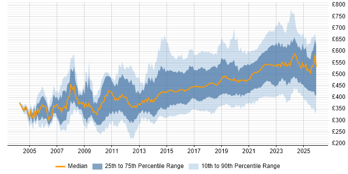 Contractor daily rate distribution trend for jobs in the UK excluding London citing Service Design