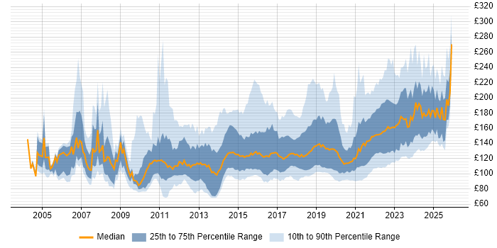 Contractor daily rate distribution trend for Service Desk Analyst job vacancies in the UK excluding London