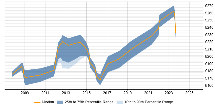 Contractor daily rate distribution trend for Service Desk Supervisor job vacancies in the UK excluding London Contractor daily rate distribution trend for Service Desk Supervisor job vacancies in the UK excluding London