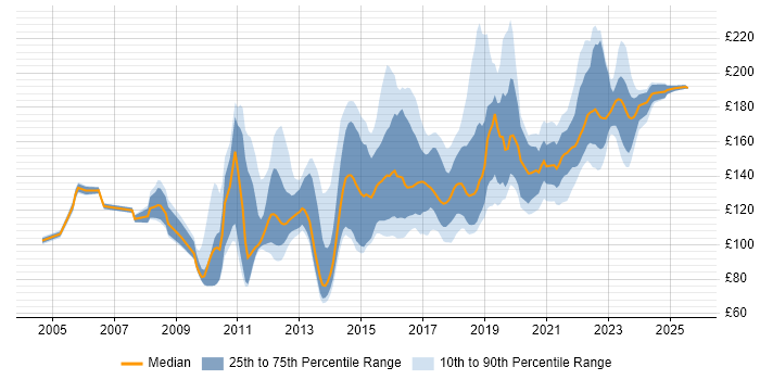 Contractor daily rate distribution trend for Service Desk Support Analyst job vacancies in the UK excluding London Contractor daily rate distribution trend for Service Desk Support Analyst job vacancies in the UK excluding London