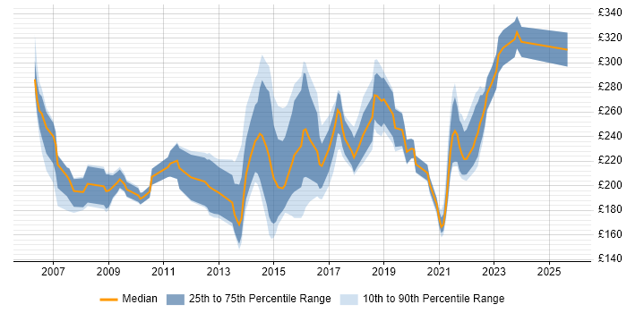 Contractor daily rate distribution trend for Service Desk Team Leader job vacancies in the UK excluding London