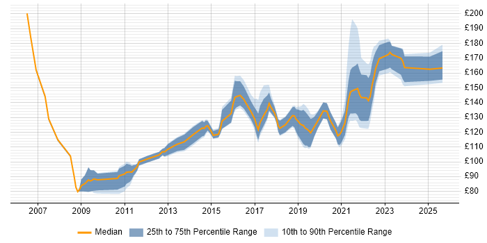 Contractor daily rate distribution trend for Service Desk Technician job vacancies in the UK excluding London