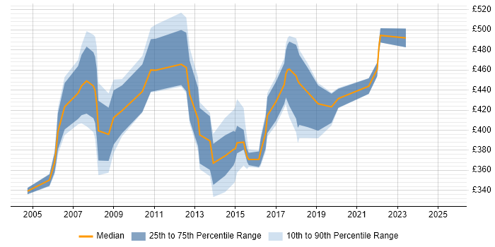 Contractor daily rate distribution trend for Service Implementation Manager job vacancies in the UK excluding London Contractor daily rate distribution trend for Service Implementation Manager job vacancies in the UK excluding London